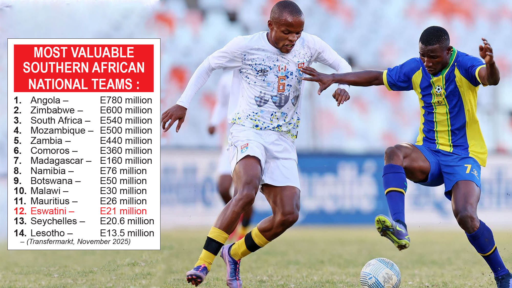 Only a few years ago, in 2021, Sihlangu Semnikati were valued at a modest E3.5 million, but that figure has now ballooned almost sixfold.